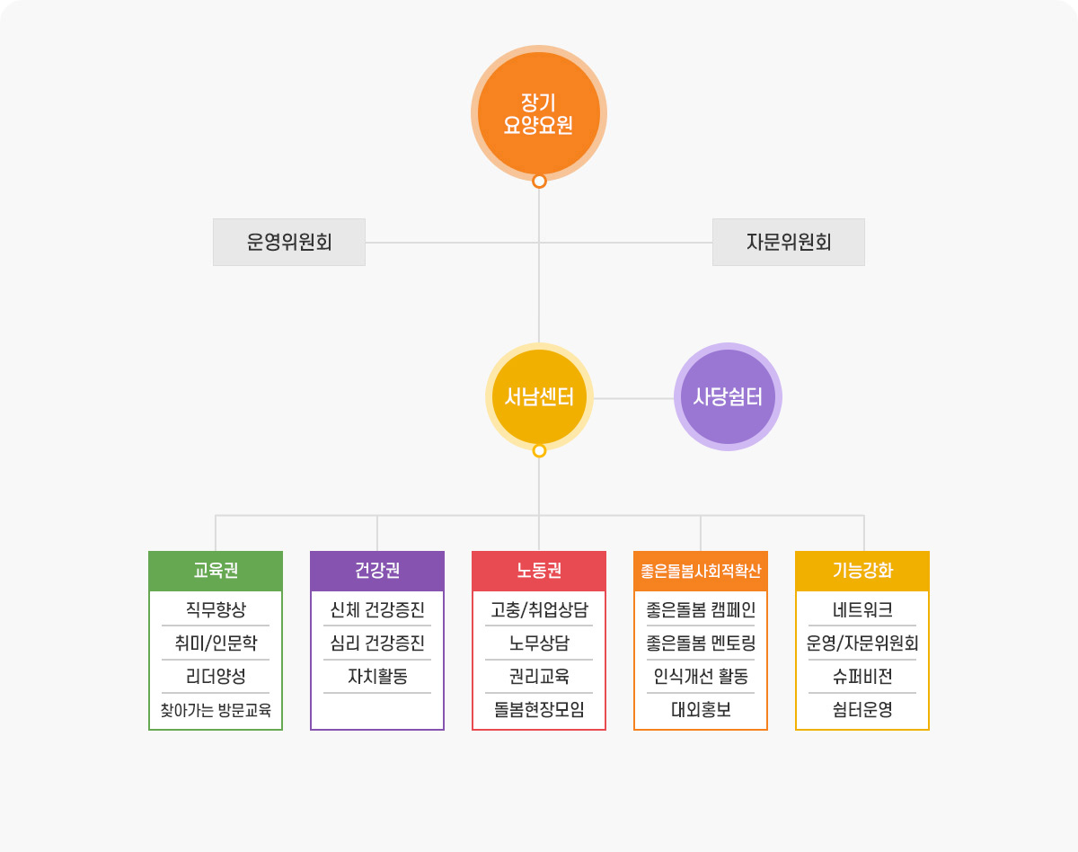 조직도